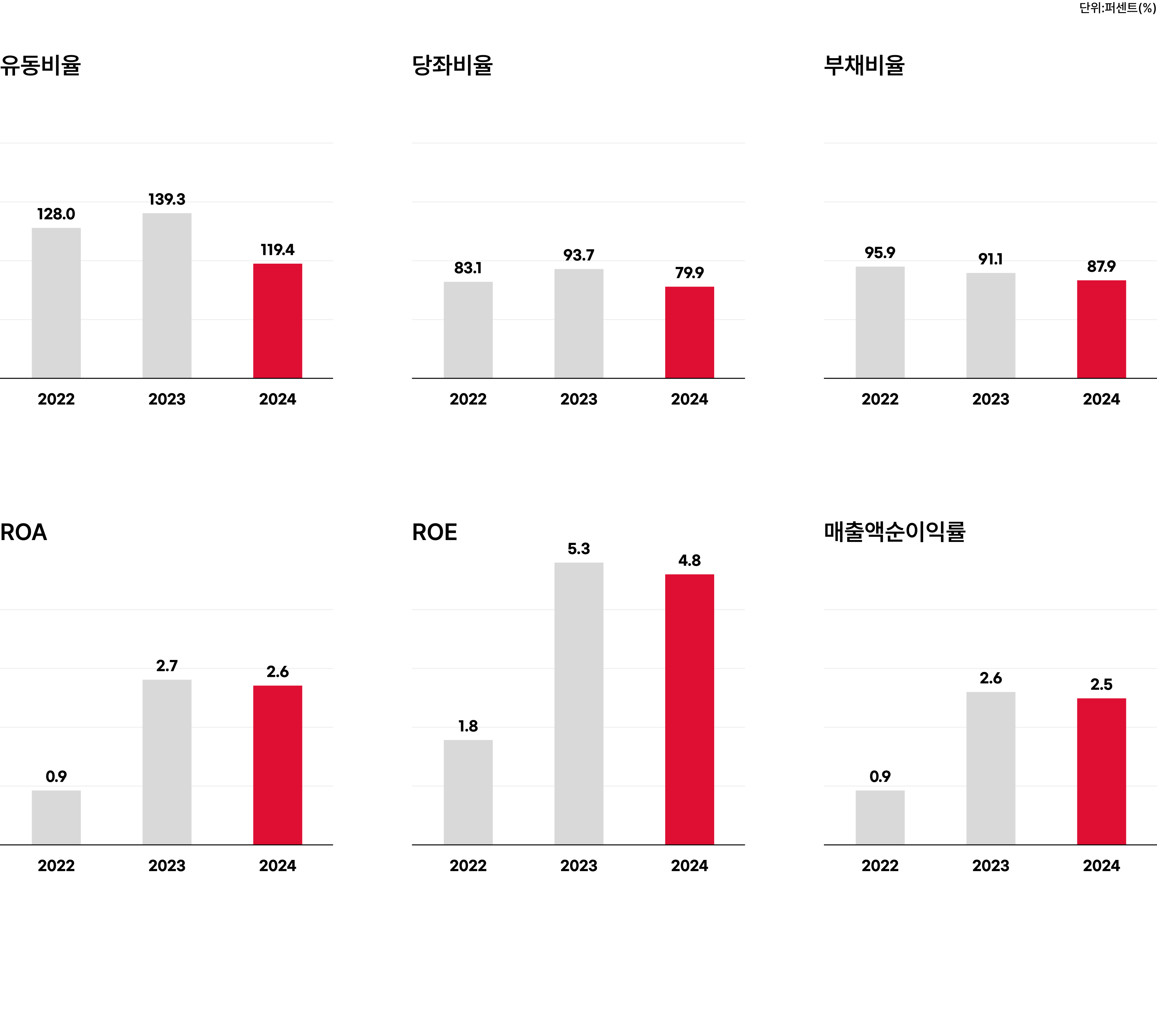 연결 주요재무비율 그래프이미지