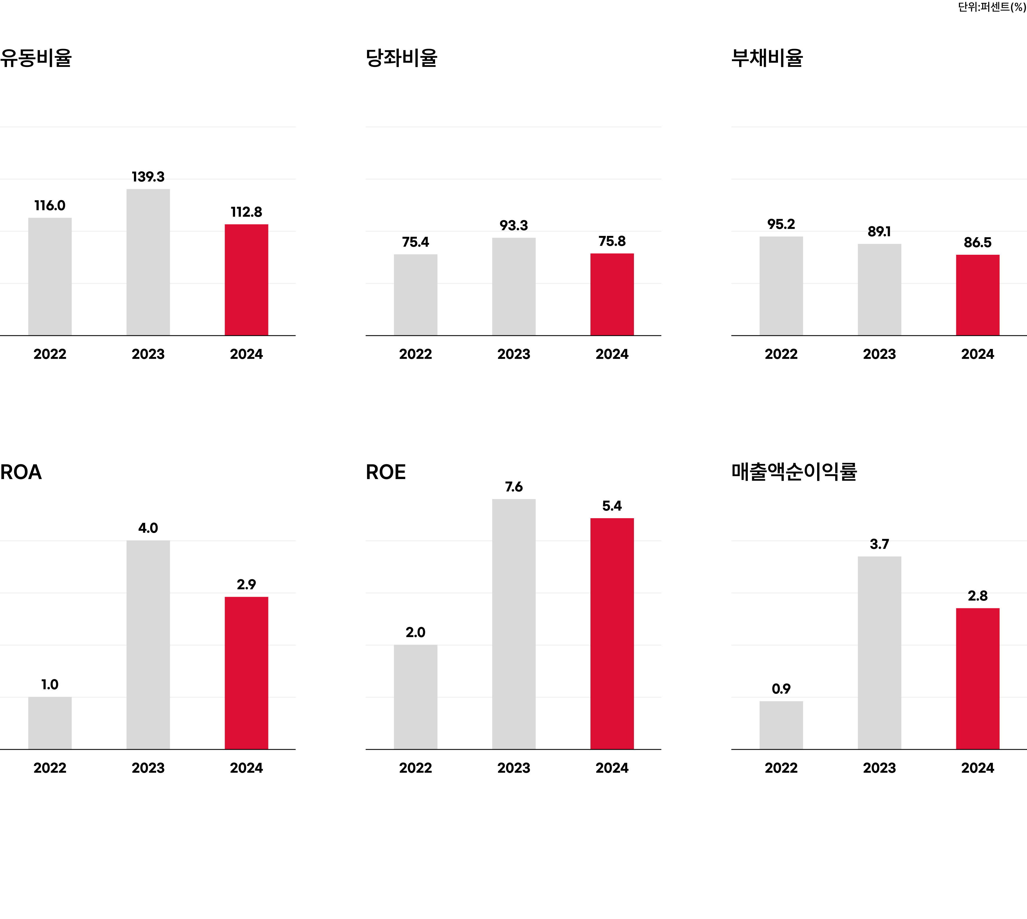 별도 주요재무비율 그래프이미지