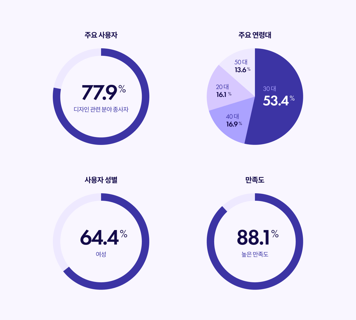 1200 디지털 컬러 팔레트 사용자 통계