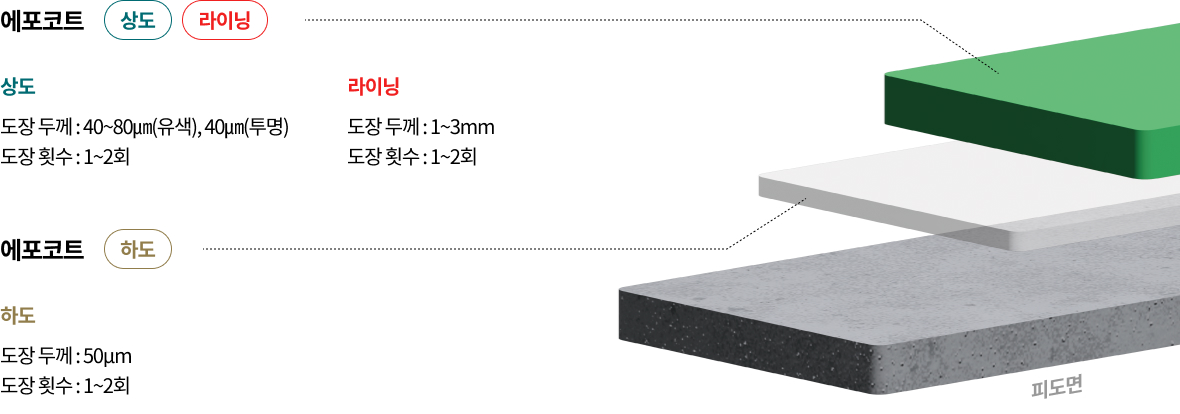 에포코트 도장 시스템