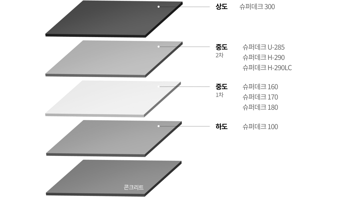 삼화 폴리우레아 도장 시스템