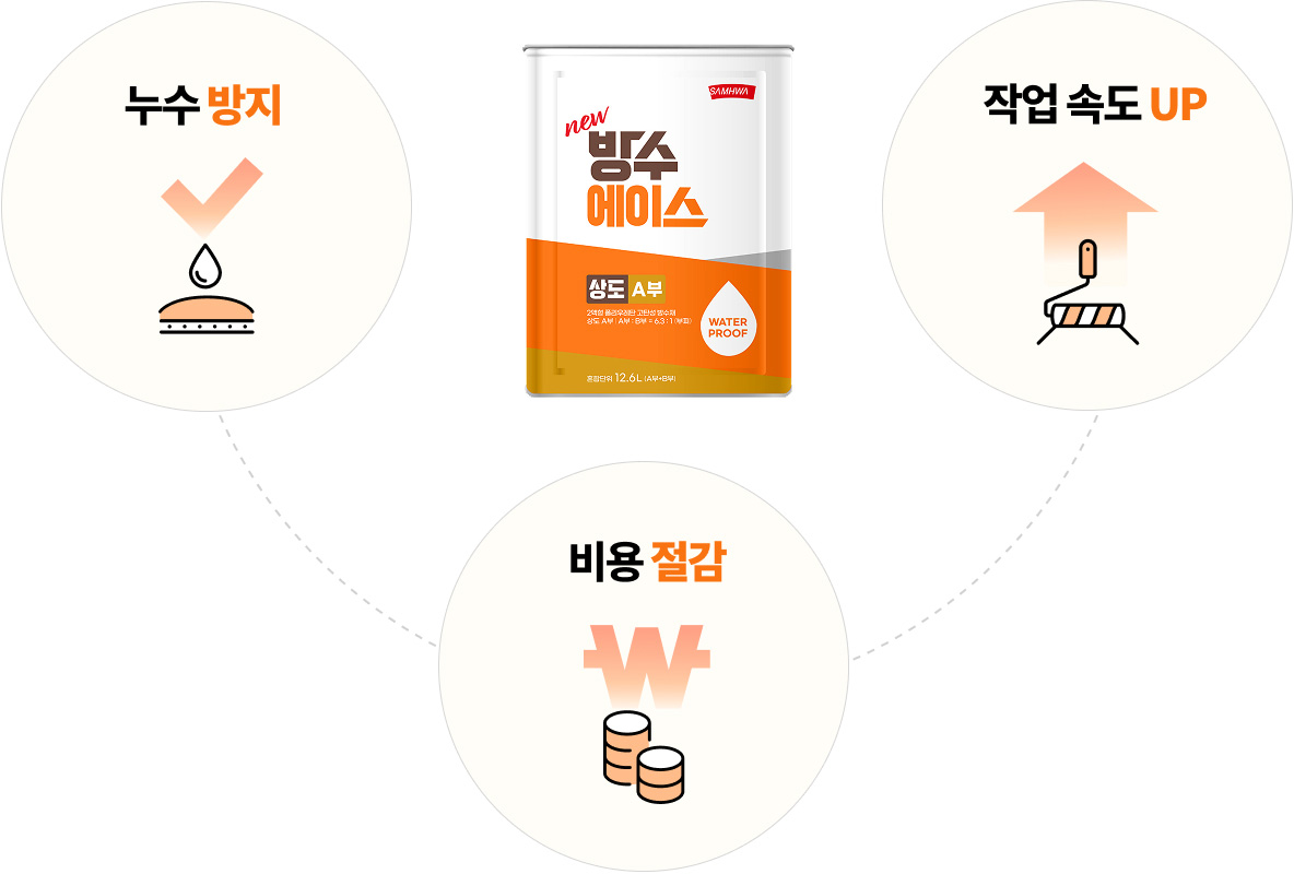 누수방지, 비용절감, 작업속도UP