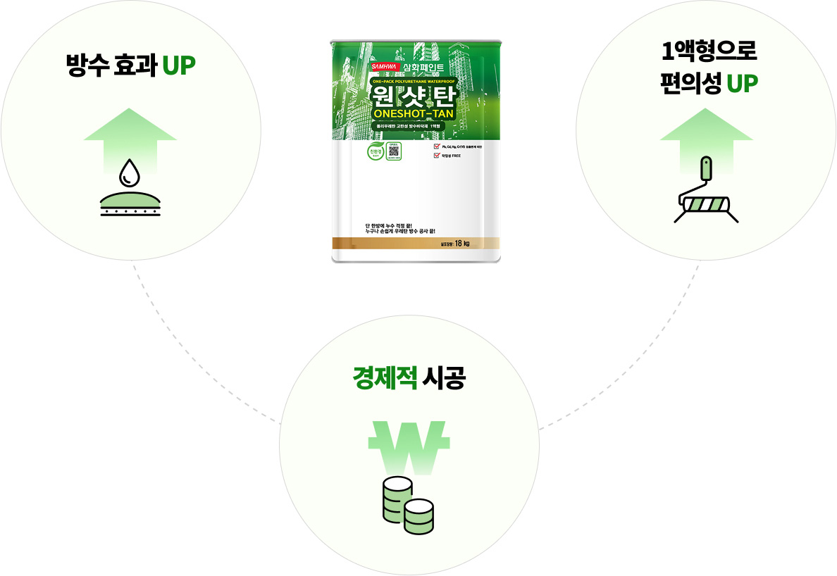 방수효과UP, 경제적 시공, 1액형으로 편리성UP