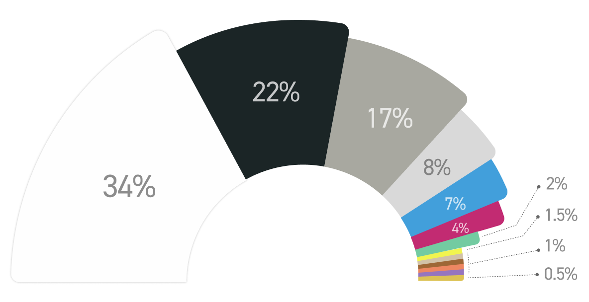 GLOBAL COLOR OVERVIEW