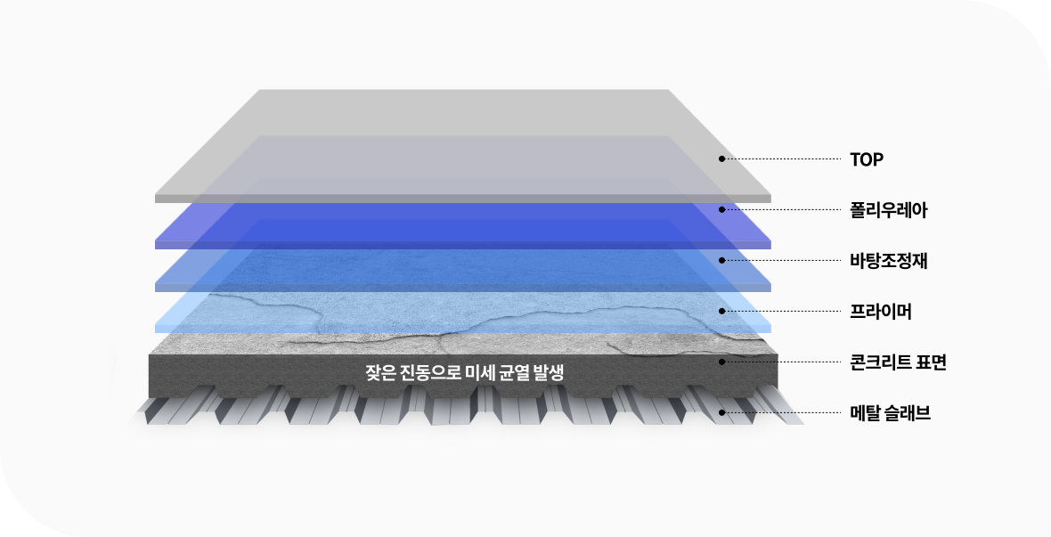 잦은 진동으로 미세균열 발생