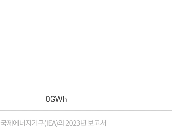 2022년: 330GWh, 2021년: 550GWh