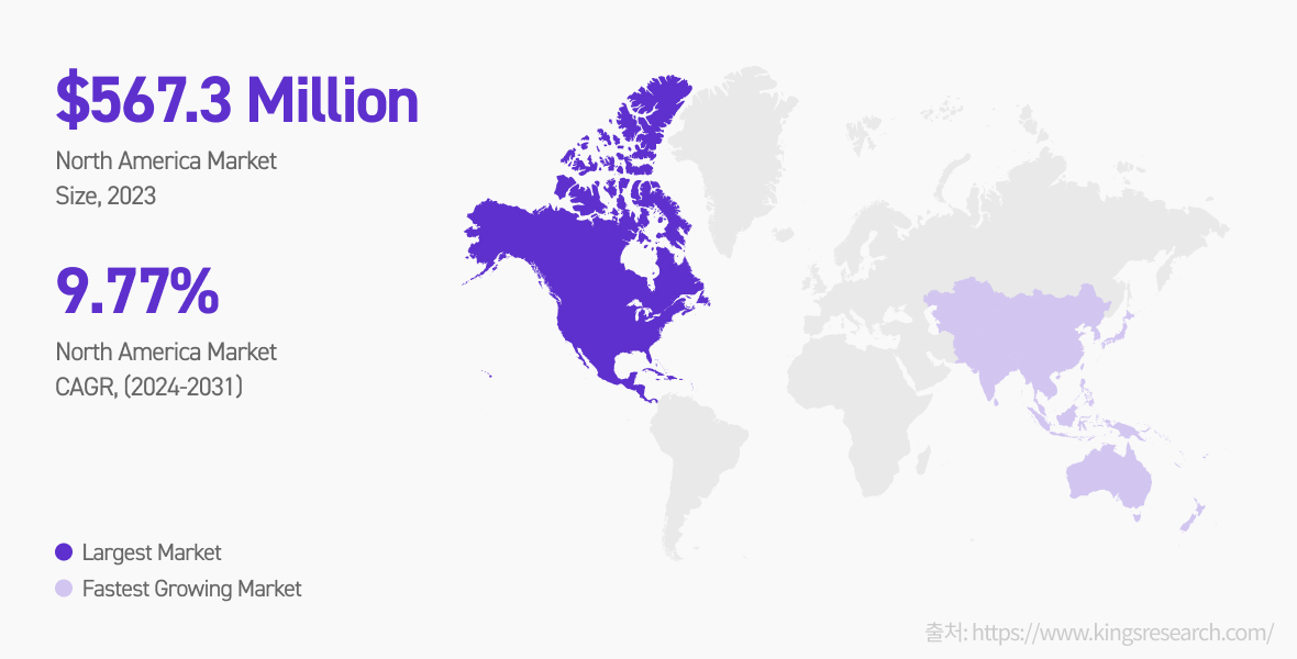 $567.3 Million North America Market Size, 2023 | 9.77% North America Market CAGR, (2024-2031) | Largest Market(북미), Fastest Growing Market(아시아 태평양 지역), 출처:https://www.kingsresearch.com/