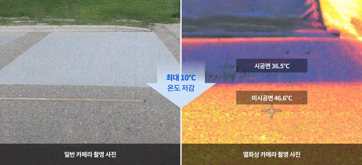 일반 카메라 촬영 사진, 열화상 카메라 촬영 사진:시공면 36.5℃, 미시공면 46.6℃ → 최대 10℃ 온도 저감