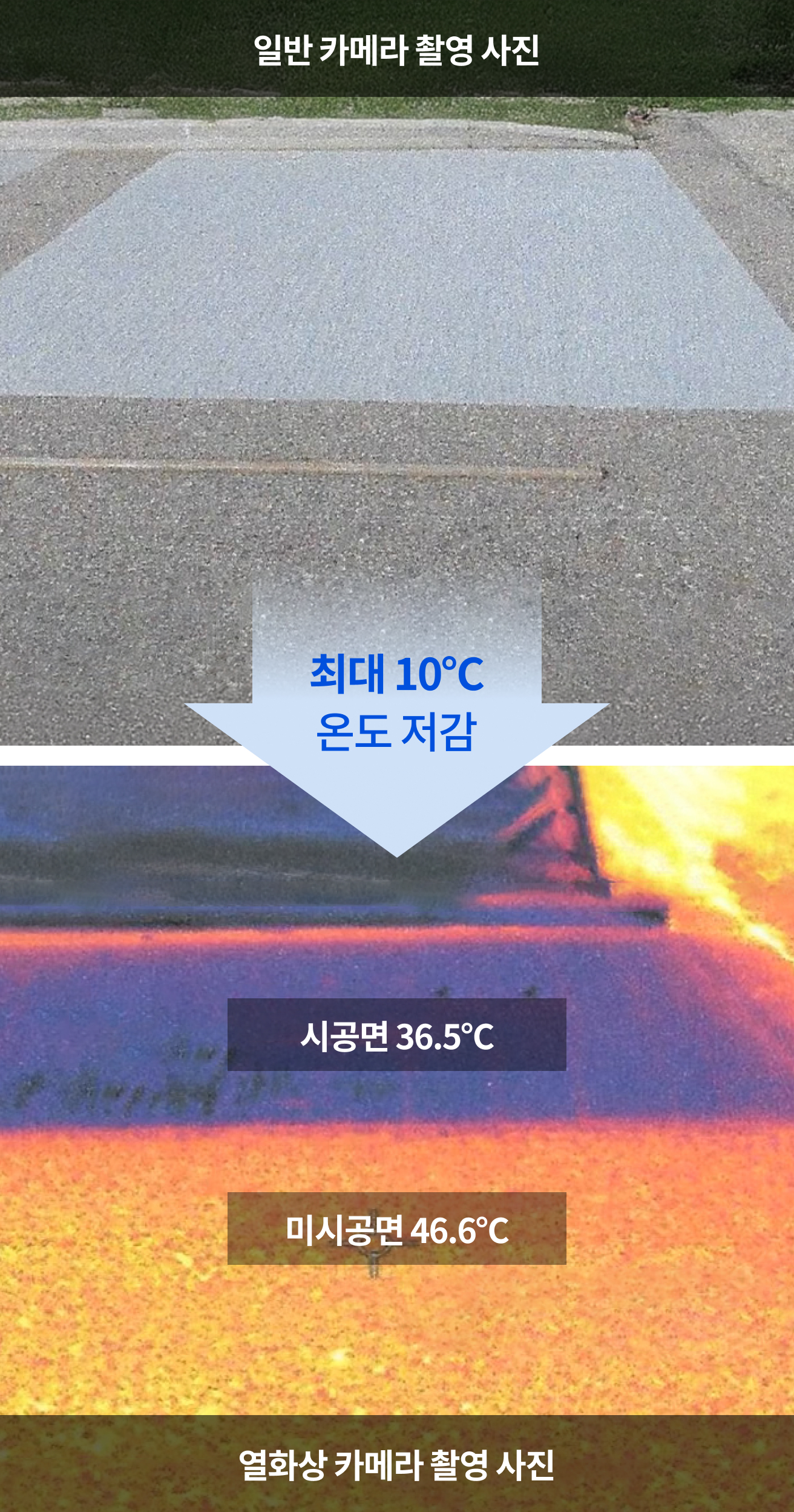 일반 카메라 촬영 사진, 열화상 카메라 촬영 사진:시공면 36.5℃, 미시공면 46.6℃ → 최대 10℃ 온도 저감