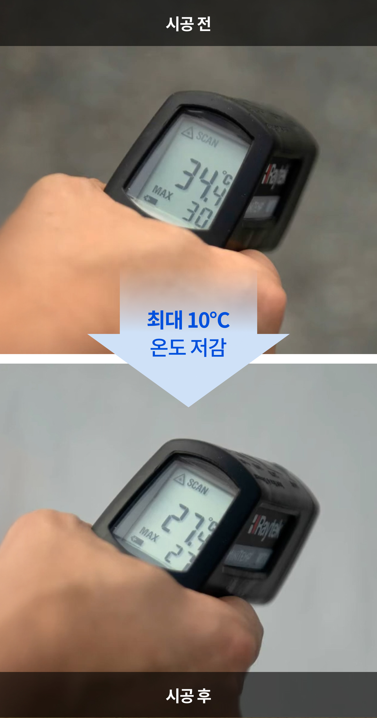 시공 전 34.4℃, 시공 후 27.4℃ → 최대 10℃ 온도 저감