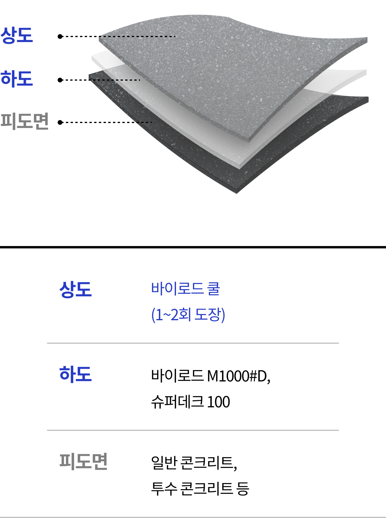 하도: 바이로드 M1000#D, 슈퍼데크 100 , 상도: 바이로드 쿨(1~2회 도장), 피도면: 일반 콘크리트, 투수 콘크리트 등